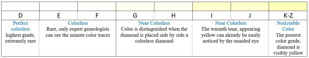 Diamond color chart from perfect colorless to noticeable color
