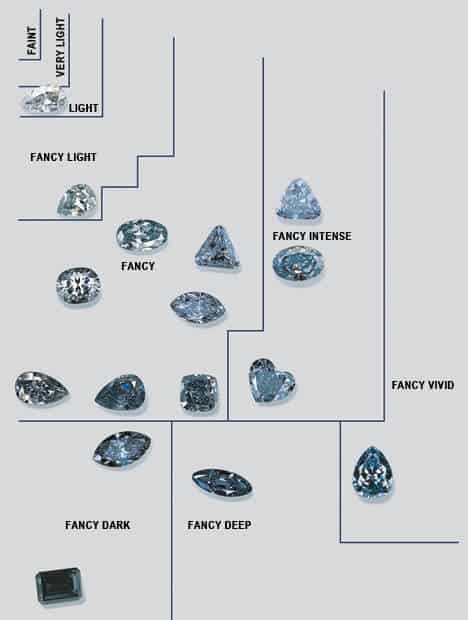 Blue diamond intensity chart