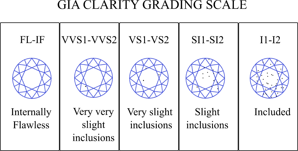 GIA diamond clarity chart