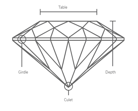 Table, depth, gridle and culet of a diamond