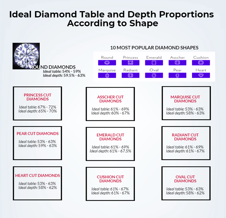 ideal diamond table and depth according to shape